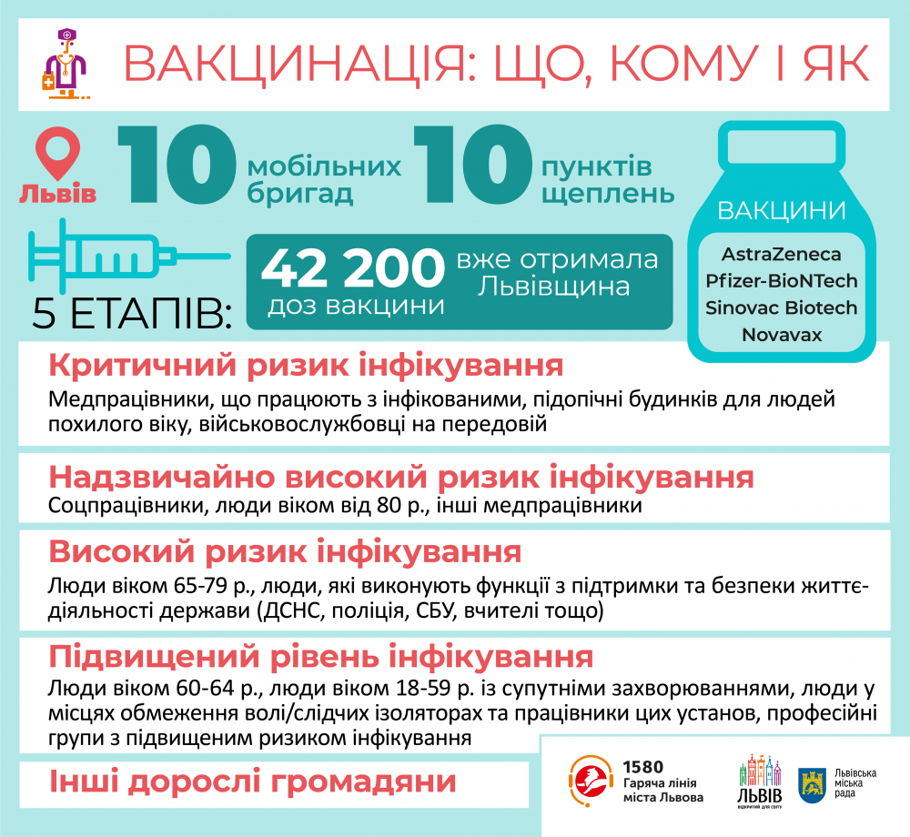 Фото 2: Сьогодні 79 медиків 8-ї міської лікарні Львова отримають щеплення від COVID
