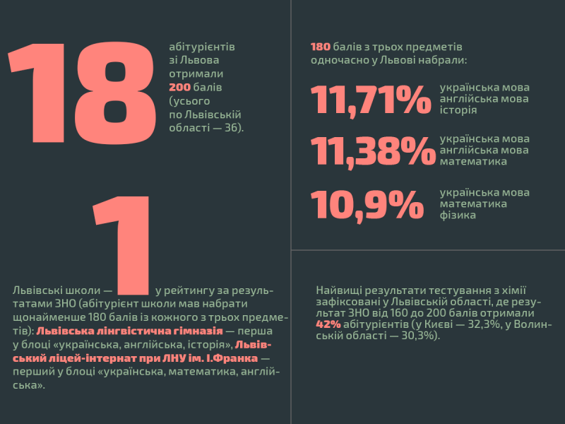 Фото 1: Львів цього року лідер в Україні за кількістю випускників з високими оцінками ЗНО