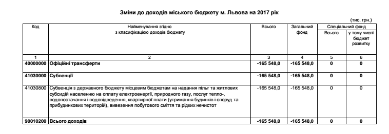 Фото 2: Виконком затвердив рішення про внесення змін до бюджету Львова на 2017 рік із зауваженнями