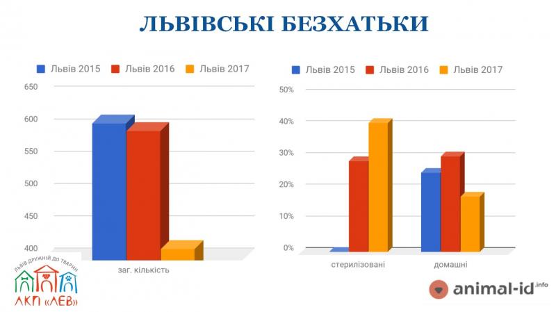 Фото 3: На початок серпня у Львові виявили 412 безпритульних собак: результати загальноміського підрахунку