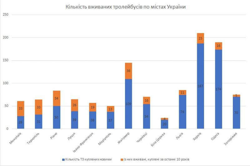 Фото 1: У містах України курсує 26,2% вживаного електротранспорту