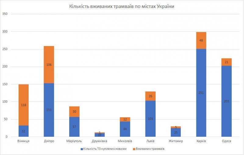 Фото 2: У містах України курсує 26,2% вживаного електротранспорту