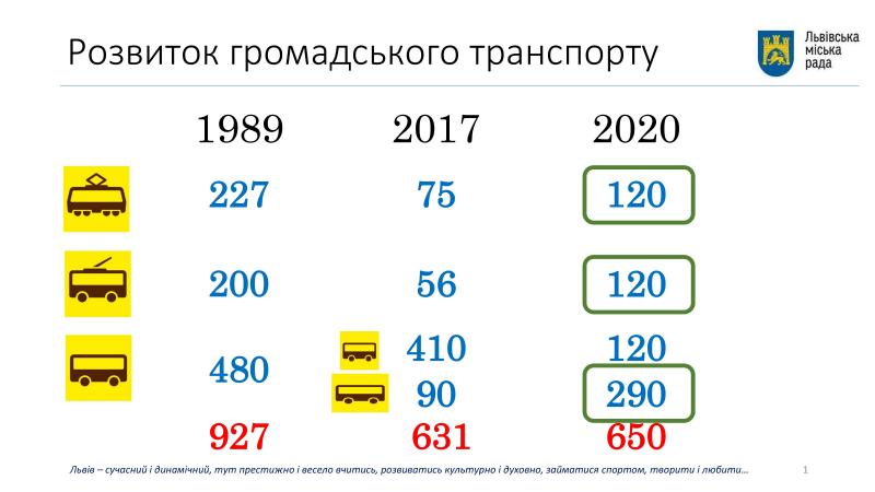 Фото 1: «Плануємо до 2020 року забезпечити достатню кількість транспорту, щоб перевозити львів’ян», - Андрій Садовий