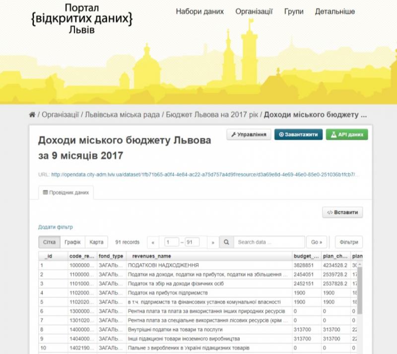 Фото 3: На Порталі &laquo;Панель міста&raquo;, Порталі відкритих даних та Геопорталі Львова можна переглянути бюджет міста у різних форматах