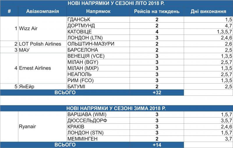 Фото 1: У сезоні літо 2018 аеропорт &laquo;Львів&raquo; розширює географію польотів на 12 напрямків та збільшує частотність існуючих