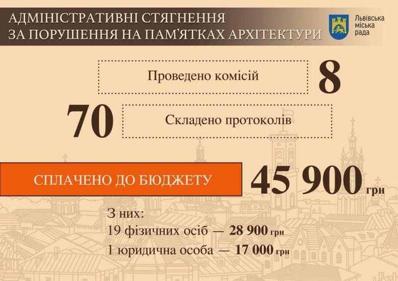Фото 1: За&nbsp;результатами роботи адміністративної комісії до&nbsp;міського бюджету сплачено 45 тис. грн