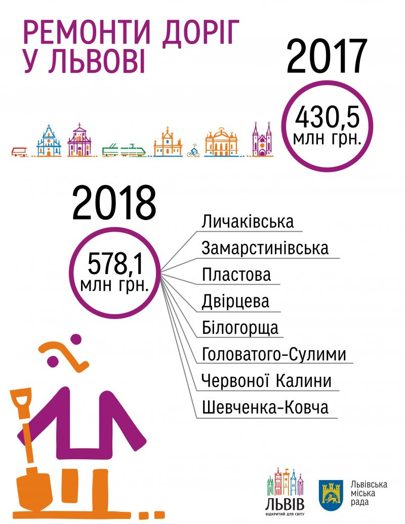 Фото 1: Мер Львова розповів про плани щодо ремонтів доріг наступного року