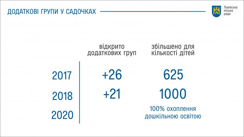 Фото 1: Цього року у&nbsp;Львові планують відкрити додаткових 35 груп у&nbsp;діючих садках, а&nbsp;також впродовж цього і&nbsp;наступного року&nbsp;&mdash; відновити ще&nbsp;48 дошкільних груп