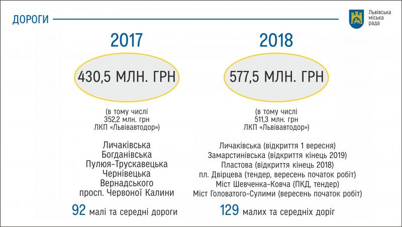 Фото 2: А. Садовий: &laquo;На&nbsp;середину серпня вже відкриємо вул. Личаківську повністю для проїзду автотранспорту&raquo;