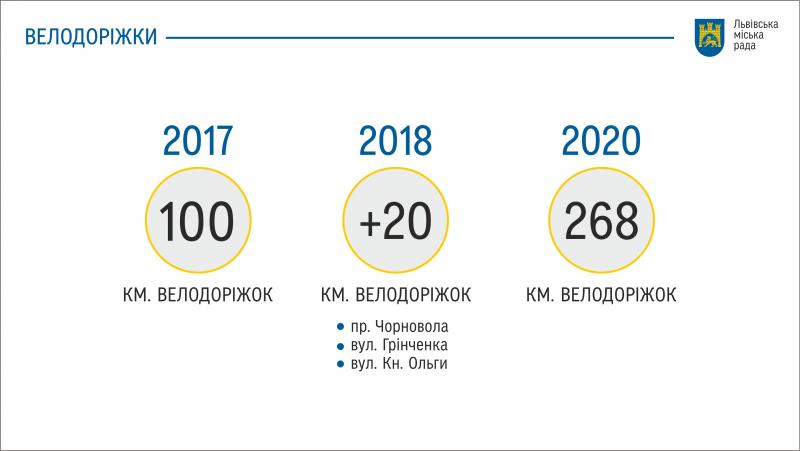 Фото 1: &laquo;Цього року ми&nbsp;маємо зробити 20&nbsp;км велодоріжок&raquo;,&nbsp;&mdash; мер Львова
