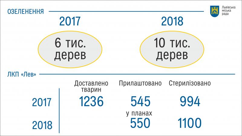 Фото 1: &laquo;Завдання на&nbsp;цей рік&nbsp;&mdash; висадити 10 тис дерев&raquo;,&nbsp;&mdash; А. Садовий