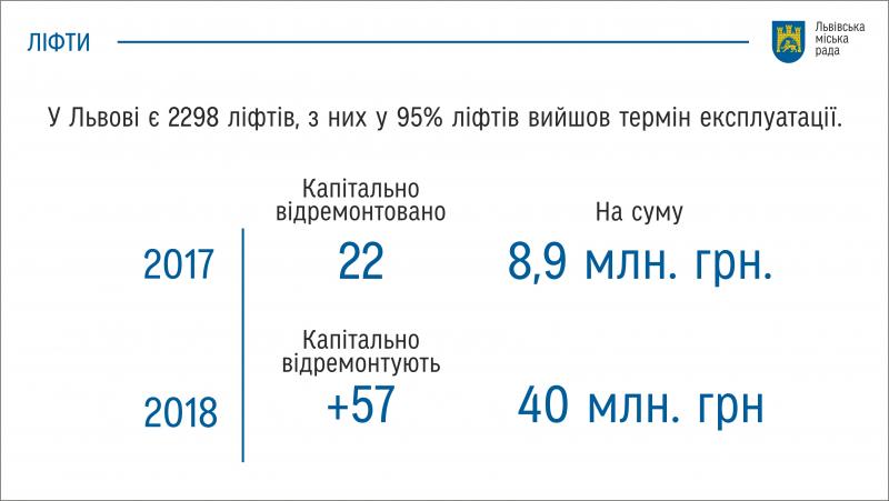 Фото 2: Цього року у&nbsp;Львові планують відремонтувати 57 ліфтів