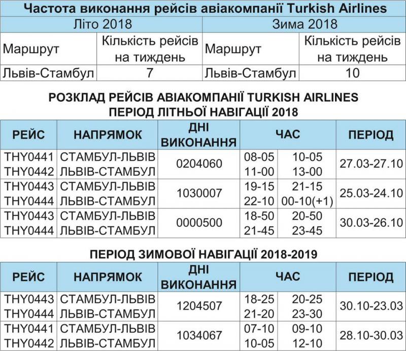 Фото 1: Авіакомпанія Тurkish Аirlines збільшує частотність рейсу Львів-Стамбул
