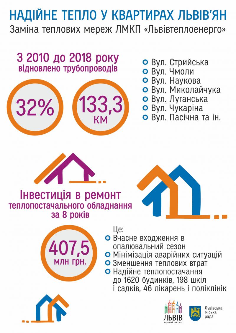 Фото 3: Львів готується до&nbsp;опалювального сезону: Львівтеплоенерго проводить заміну теплової мережі, яка забезпечує теплопостачання до&nbsp;Сихівського масиву