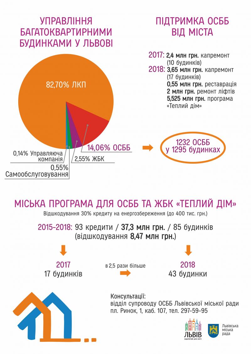 Фото 1: Станом на&nbsp;жовтень у&nbsp;Львові зареєстровано 1232 ОСББ у&nbsp;1295 будинках