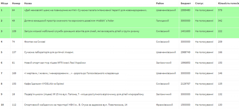 Фото 2: Триває голосування за&nbsp;проекти, подані на&nbsp;Громадський бюджет Львова
