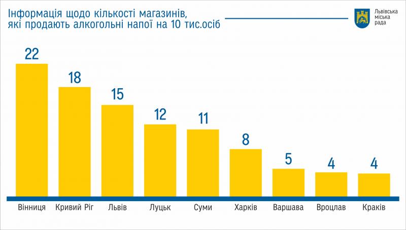 Фото 1: Відколи у&nbsp;Львові діє заборона продажу алкоголю в&nbsp;нічний час, в&nbsp;місті зменшилась кількість злочинів у&nbsp;стані алкогольного сп&rsquo;яніння