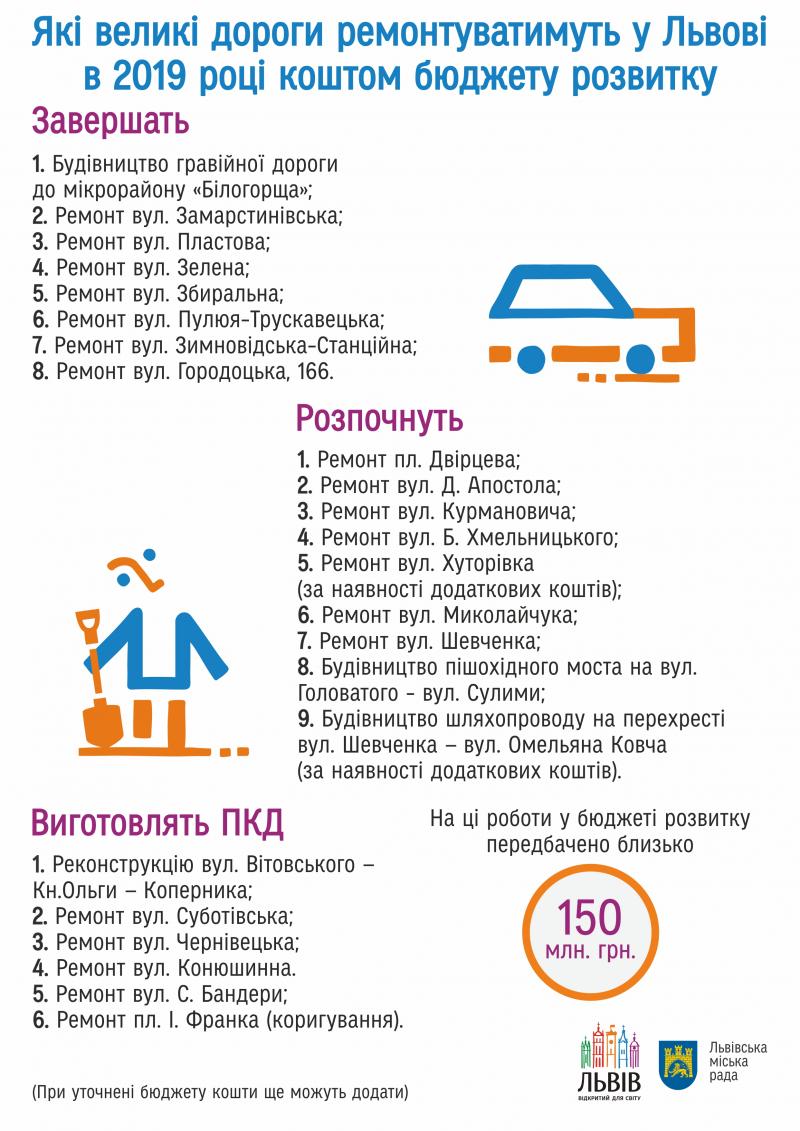 Фото 1: Ремонт великих доріг у&nbsp;2019 році: у&nbsp;бюджеті розвитку на&nbsp;ремонт 23 об&rsquo;єктів передбачено близько 150 млн. грн.