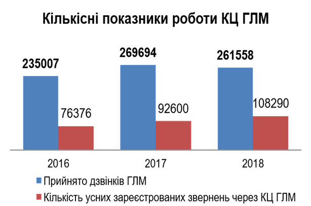 Фото 2: Підсумки роботи &laquo;Гарячої лінії&raquo; міста Львова у&nbsp;2018 році