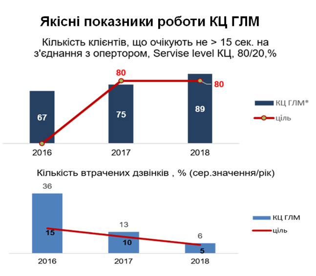 Фото 3: Підсумки роботи &laquo;Гарячої лінії&raquo; міста Львова у&nbsp;2018 році