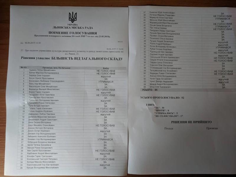 Фото 1: Депутати не підтримали ухвали про створення муніципального мистецького простору та коворкінгу на площі Ринок