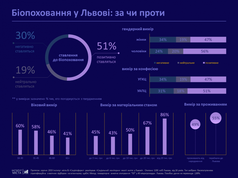 Фото 1: Понад 50% львів&rsquo;ян позитивно ставляться до&nbsp;біопоховання,&nbsp;&mdash; КУ&nbsp;Інститут міста