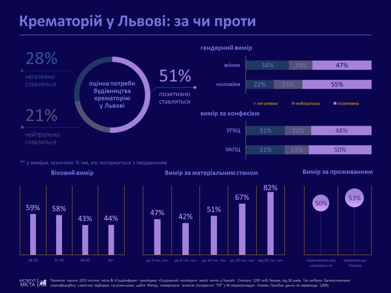 Фото 2: Понад 50% львів&rsquo;ян позитивно ставляться до&nbsp;біопоховання,&nbsp;&mdash; КУ&nbsp;Інститут міста