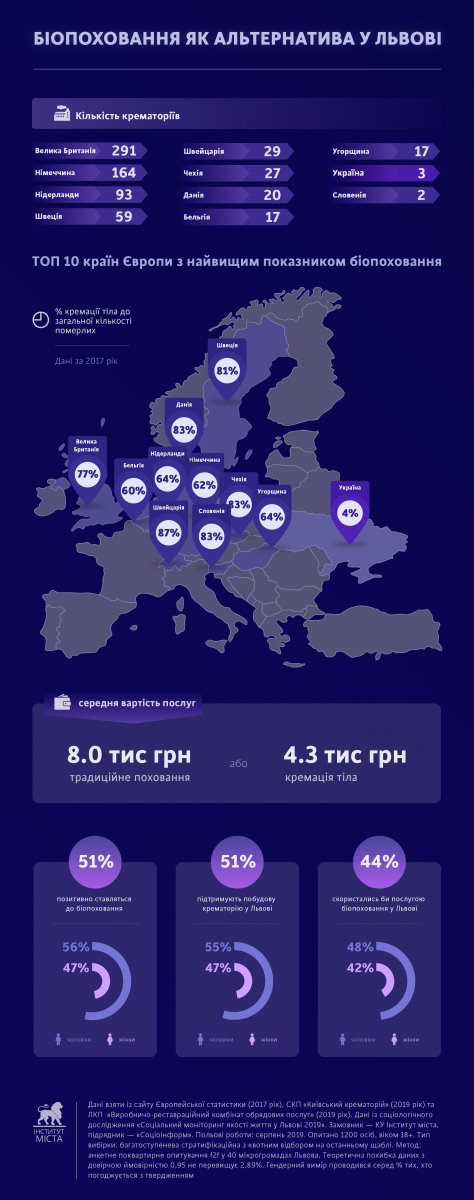 Фото 3: Понад 50% львів&rsquo;ян позитивно ставляться до&nbsp;біопоховання,&nbsp;&mdash; КУ&nbsp;Інститут міста