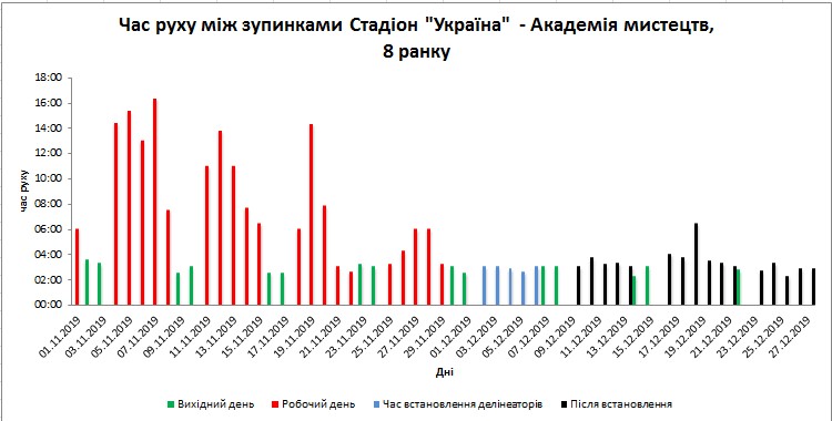 Фото 1: Ефективність від виділення смуг для громадського транспорту: час руху трамваїв з Сихова у центр значно зменшився