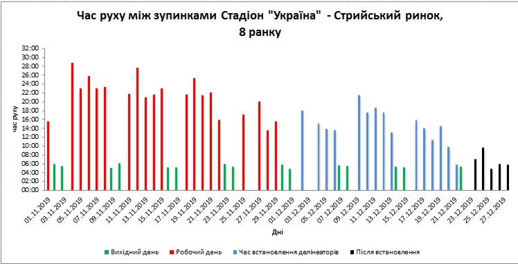 Фото 2: Ефективність від виділення смуг для громадського транспорту: час руху трамваїв з Сихова у центр значно зменшився