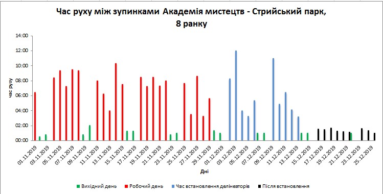 Фото 3: Ефективність від виділення смуг для громадського транспорту: час руху трамваїв з Сихова у центр значно зменшився
