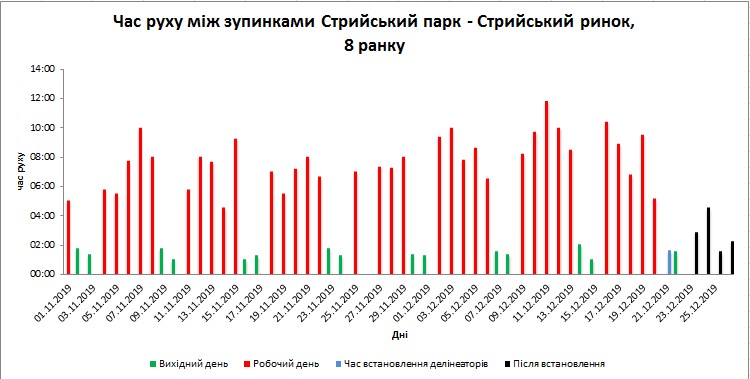 Фото 4: Ефективність від виділення смуг для громадського транспорту: час руху трамваїв з Сихова у центр значно зменшився
