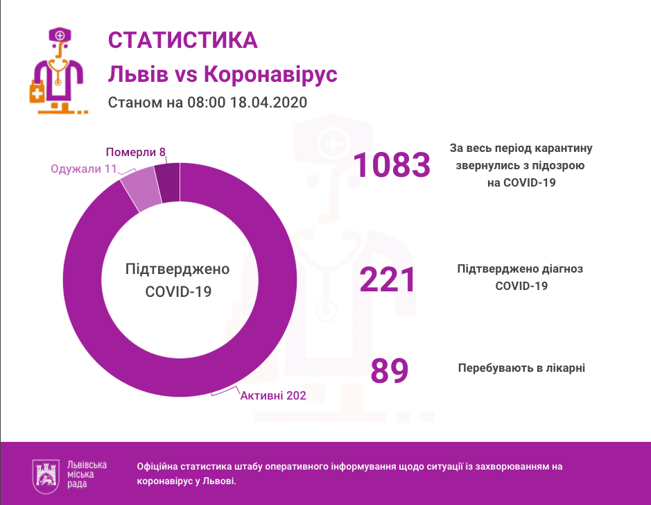 Фото 1: У&nbsp;Львові та&nbsp;на&nbsp;Львівщині 221 підтверджений випадок інфікування коронавірусом