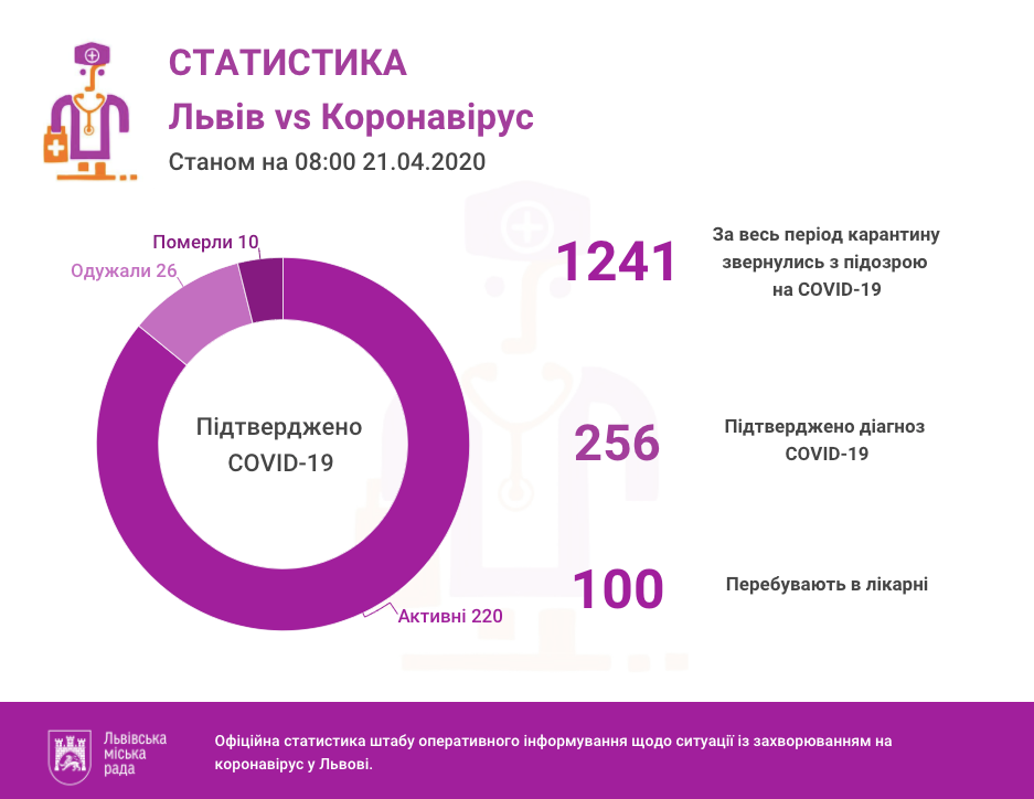 Фото 1: У&nbsp;Львові та&nbsp;на&nbsp;Львівщині 256 підтверджених випадків інфікування коронавірусом