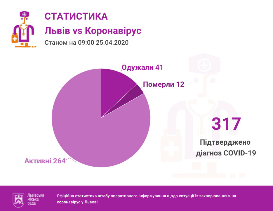 Фото 1: У&nbsp;Львові та&nbsp;на&nbsp;Львівщині 317 підтверджених випадків інфікування коронавірусом