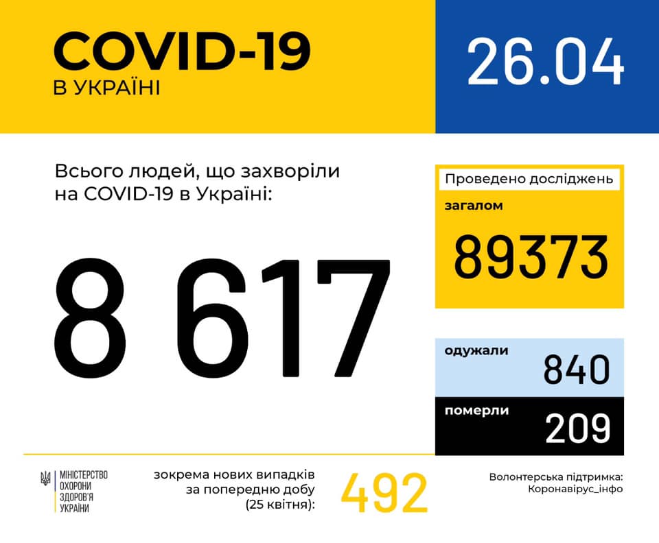 Фото 3: На ранок 26 квітня у Львові та на Львівщині 348 випадків інфікування коронавірусом