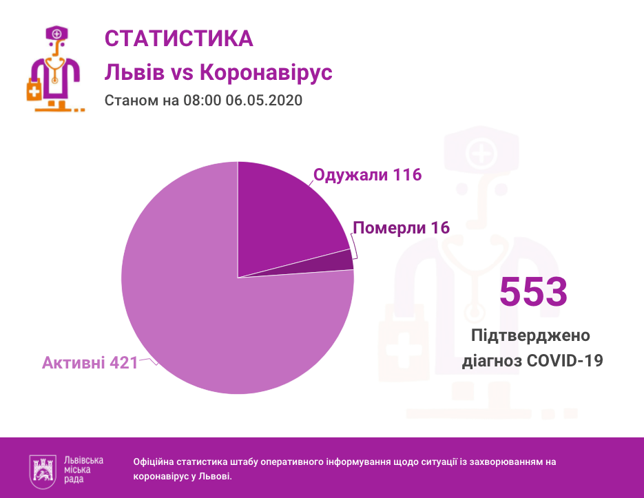 Фото 1: У&nbsp;Львові та&nbsp;на&nbsp;Львівщині 553 підтверджені випадки інфікування коронавірусом