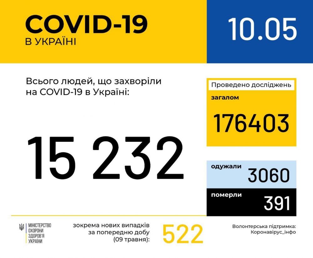 Фото 2: Станом на&nbsp;ранок 10 травня: у&nbsp;Львові та&nbsp;на&nbsp;Львівщині 753 випадки інфікування коронавірусом