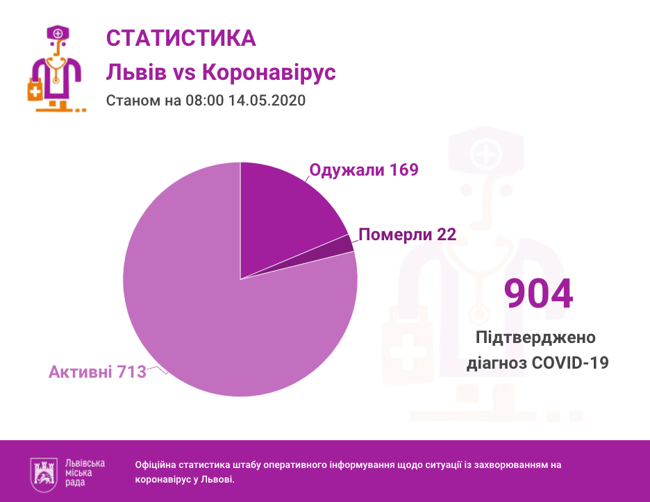 Фото 1: За&nbsp;добу на&nbsp;Львівщині&nbsp;&mdash; 34 позитивні ПЛР-тести, загалом 904 інфікованих коронавірусом