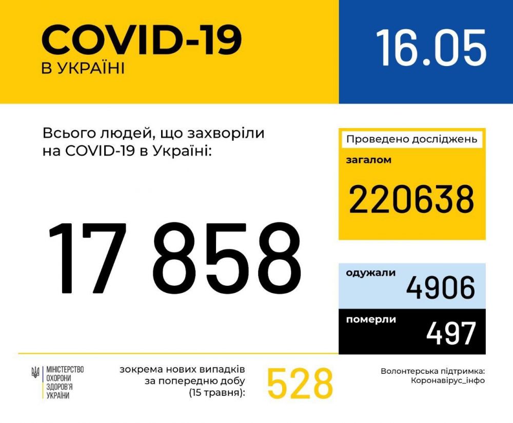 Фото 2: Станом на ранок 16 травня: у Львові та на Львівщині 969 випадків інфікування коронавірусом