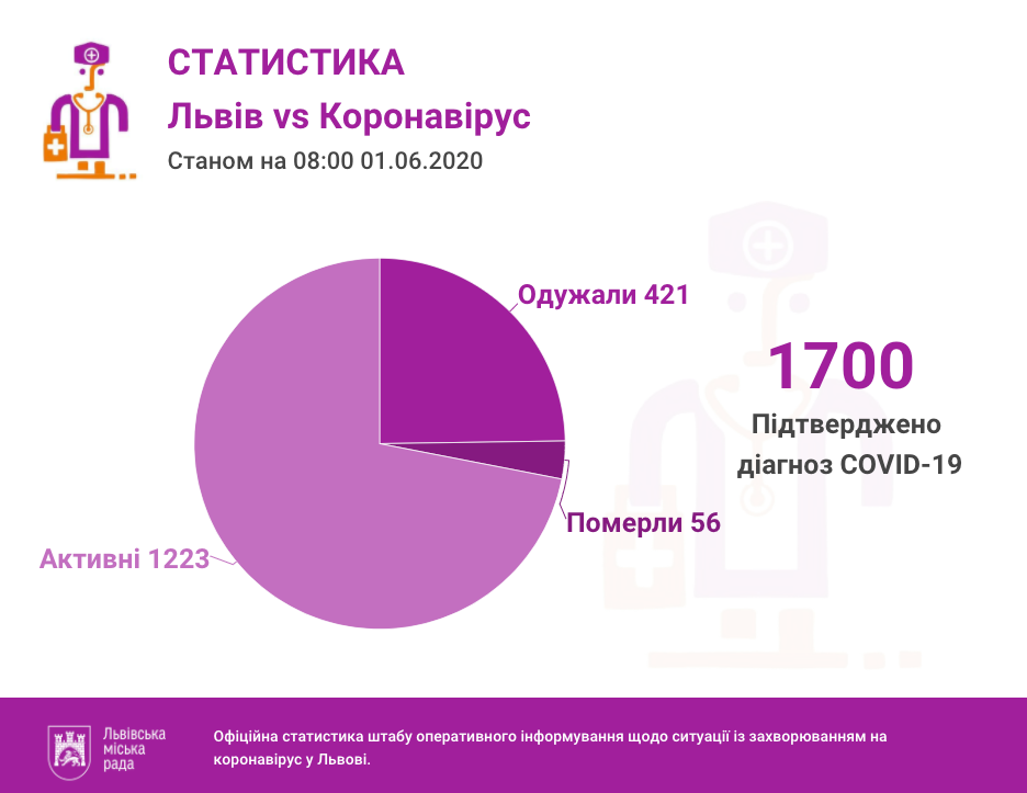 Фото 1: За&nbsp;добу на&nbsp;Львівщині - 31 позитивний ПЛР-тест, загалом 1700 інфікованих коронавірусом