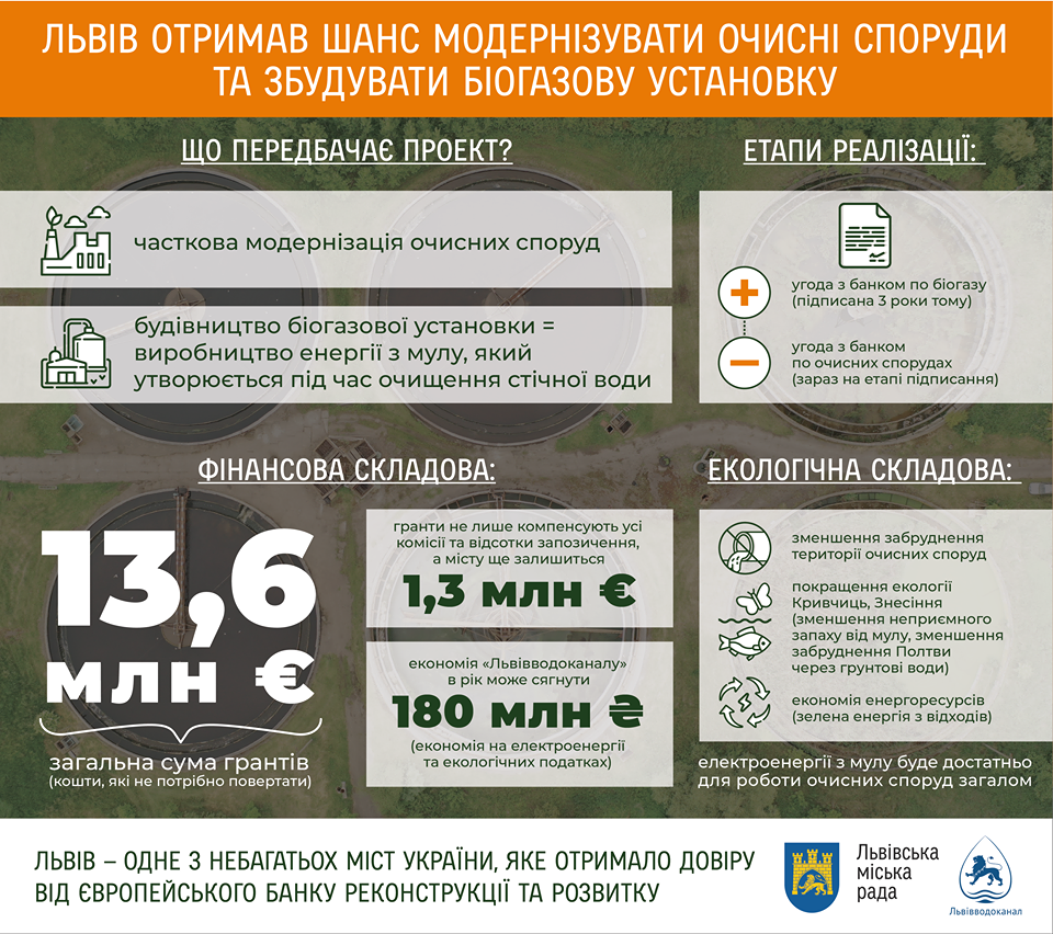 Фото 1: «Щоб провести модернізацію очисних споруд Львова, необхідна фінансова допомога банківських установ і грантодавців», — ЛМКП «Львівводоканал»