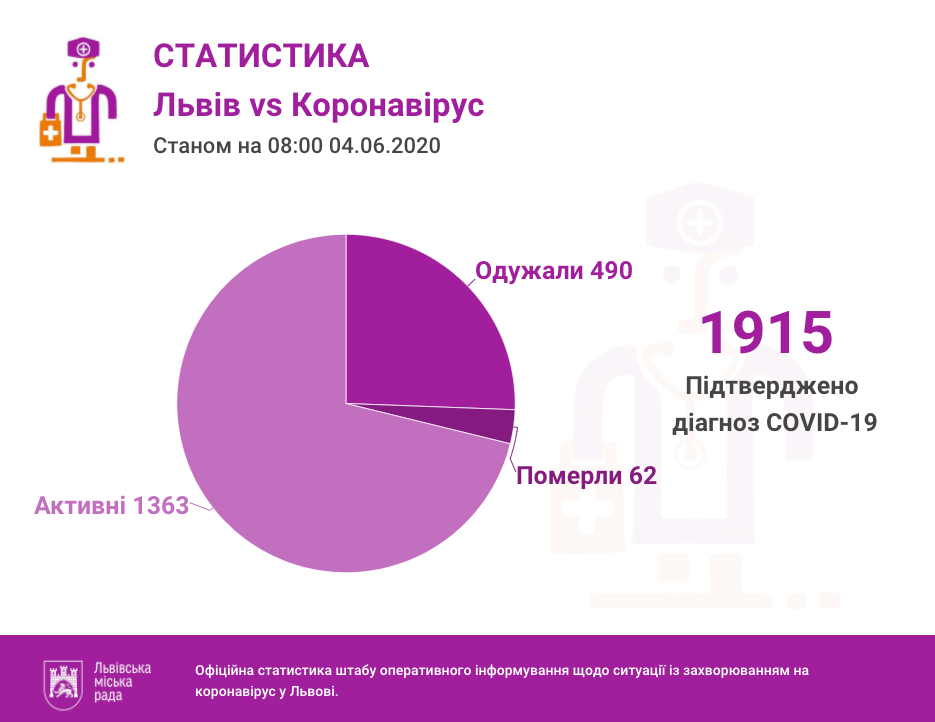 Фото 1: За&nbsp;добу на&nbsp;Львівщині - 85 позитивних ПЛР-тестів, загалом 1915 інфікованих коронавірусом