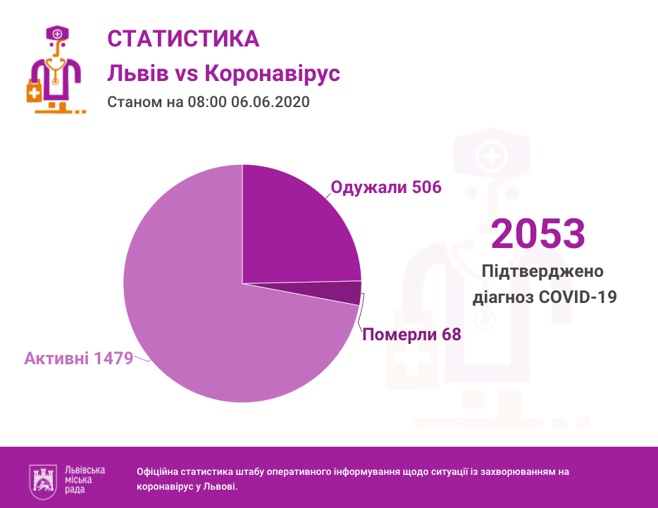 Фото 1: Станом на&nbsp;ранок 6 червня: у&nbsp;Львові та&nbsp;на&nbsp;Львівщині 2053 випадки інфікування коронавірусом
