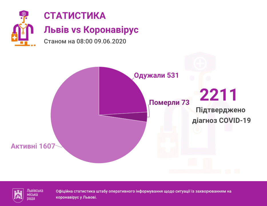Фото 1: За&nbsp;добу на&nbsp;Львівщині - 49 позитивних ПЛР-тестів, загалом 2211 інфікованих коронавірусом