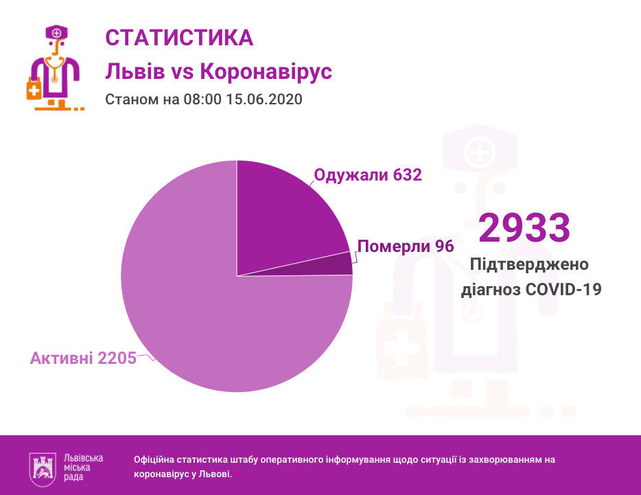 Фото 1: Станом на&nbsp;ранок на&nbsp;Львівщині 2933 інфіковані коронавірусом, за&nbsp;останню добу додалось 136 осіб