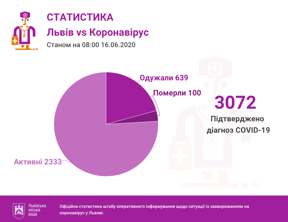 Фото 1: Станом на&nbsp;ранок на&nbsp;Львівщині 3072 інфіковані коронавірусом