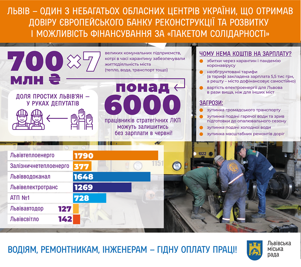 Фото 1: Депутати відмовились включати до&nbsp;порядку денного ухвалу, яка&nbsp;б дозволила залучити 700 млн грн, щоб покрити збитки, завдані комунальним підприємствам під час карантину