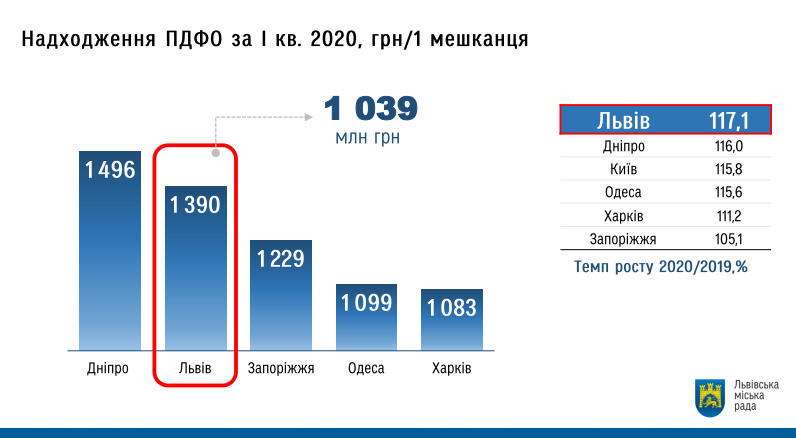 Фото 2: &laquo;Після впровадження карантинних заходів надходження ПДФО суттєво знизилось&raquo;,&nbsp;&mdash; І. Кулинич