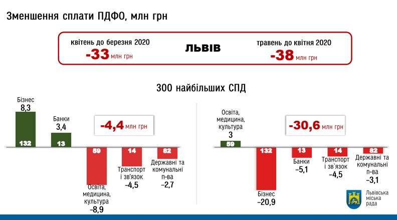 Фото 3: &laquo;Після впровадження карантинних заходів надходження ПДФО суттєво знизилось&raquo;,&nbsp;&mdash; І. Кулинич